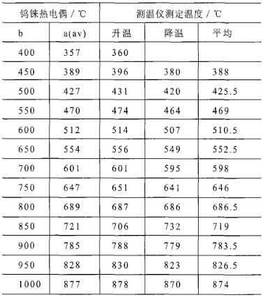 校温实验数据