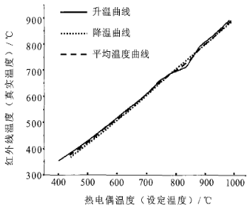 校温曲线