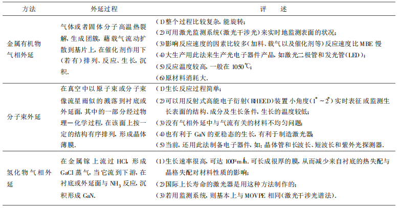 制备GaN的几种主要方法、监测系统及应用范围的比较