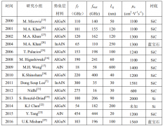 GaN HEMT在微波领域的研究与应用进展