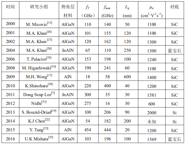 GaN基HEMT微波器件研究进展