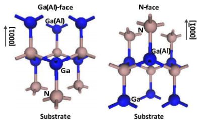 沿Ga面和N面生长的GaN材料晶体晶格结构示意图