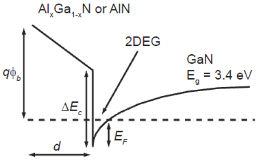 AlGaN/GaN（AlN/GaN）突变异质结的导带底示意图