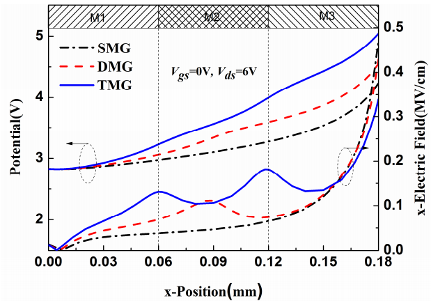 复合金属栅AlGaN/GaN HEMT栅下沟道x方向的电势和电场分布