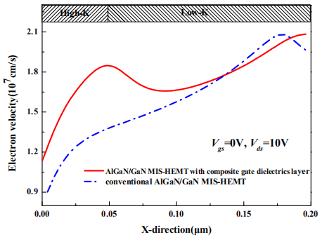 复合栅介质层AlGaN/GaN MIS-HEMT栅下沟道电子速度分布