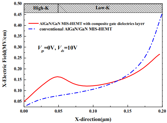 复合栅介质层AlGaN/GaN MIS-HEMT栅下沟道横向电场分布
