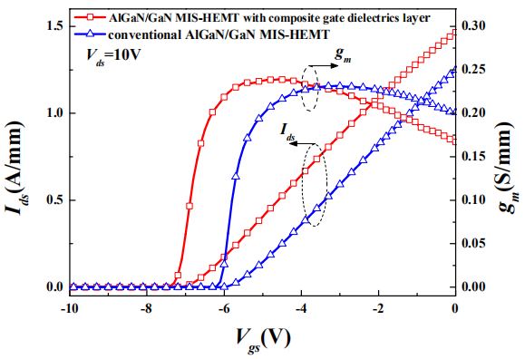 复合栅介质层AlGaN/GaN MIS-HEMT转移特性