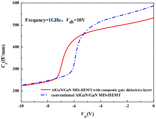 复合栅介质层AlGaN/GaN MIS-HEMT的C-V转移特性
