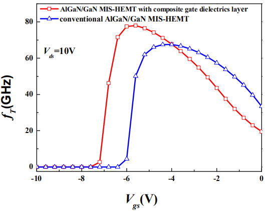 复合栅介质层AlGaN/GaN MIS-HEMT的频率特性