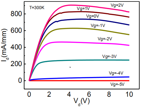 常规GaN HEMT器件室温下输出特性曲线
