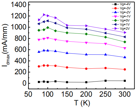 最大饱和电流变温曲线