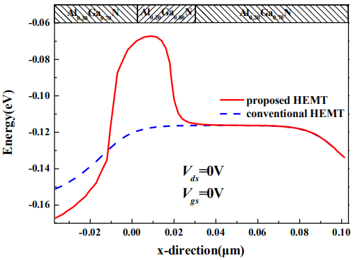 抑制短沟道效应的复合势垒层AlGaN/GaN HEMT沟道层横向导带示意图