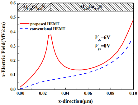 抑制短沟道效应的复合势垒层AlGaN/GaN HEMT沟道层横向电场分布图