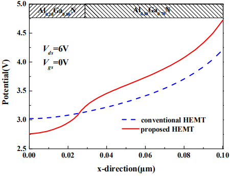 抑制短沟道效应的复合势垒层AlGaN/GaN HEMT沟道层横向电势分布图