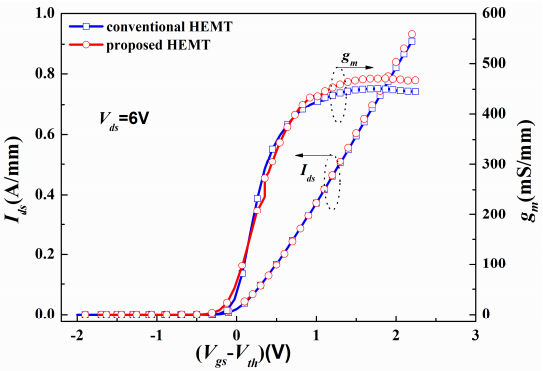 抑制短沟道效应的复合势垒层AlGaN/GaN HEMT与常规结构转移特性对比