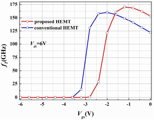 抑制短沟道效应的复合势垒层AlGaN/GaN HEMT与常规结构C-V特性对比
