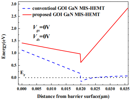 基于GOI技术的增强型AlGaN/GaN MIS-HEMT栅下垂直方向的导带