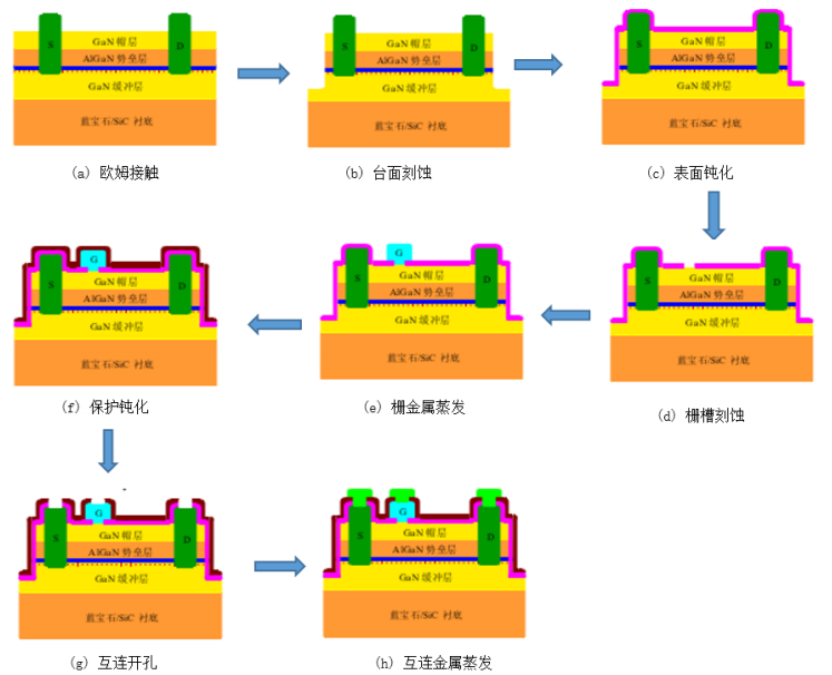 GaN HEMT器件制备工艺流程图