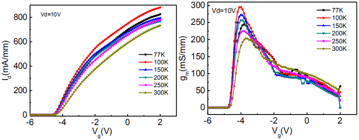 （a）不同温度下的转移特性曲线（b）不同温度下跨导曲线