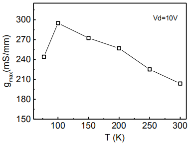最大跨导随温度变化曲线