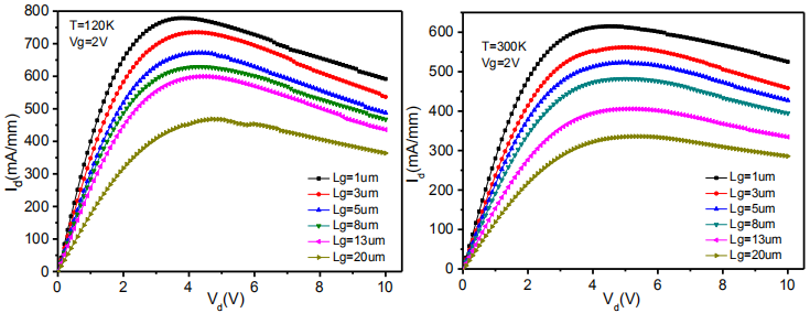 （左a）T=120K不同栅长器件输出曲线 （右b）T=300K不同栅长器件输出曲线