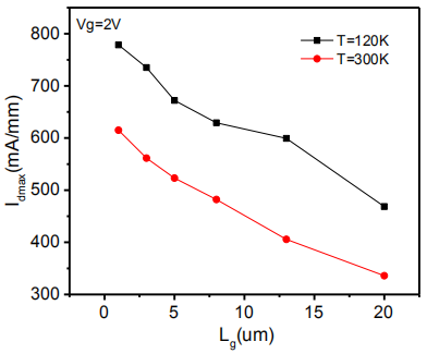 最大饱和电流随器件栅长变化曲线