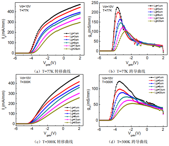 不同栅长器件转移和跨导曲线