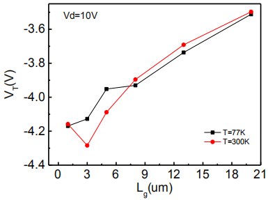 阈值电压随器件栅长变化曲线
