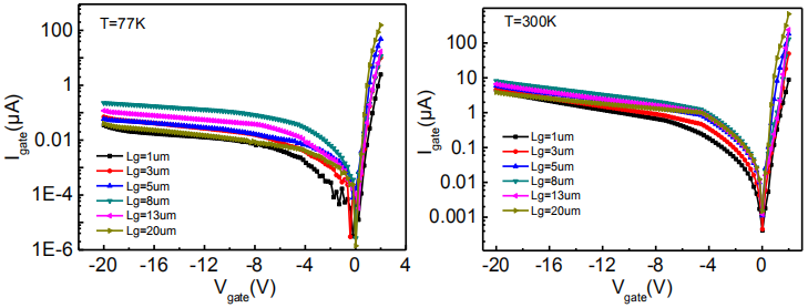 （左a）T=77K不同栅长器件栅电流曲线 （右b）T=300K不同栅长器件栅电流曲线