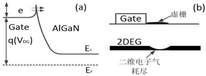 (a)栅电子隧穿效应能带结构示意图,(b)AlGaN表面态俘获电子形成虚栅示意图