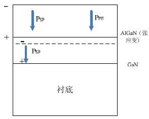 GaN异质结中的压电和自发极化效应