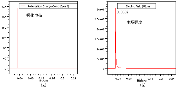 (a)AlGaN/GaN异质结极化电荷图 (b)极化效应产生的电场强度