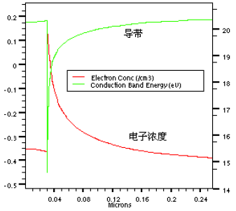 电子浓度相对于导带的浓度分布情况