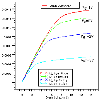 不同栅极电压下的漏电流