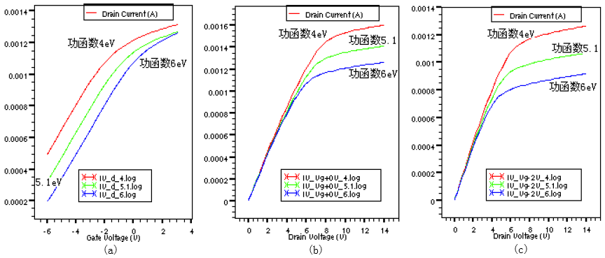 不同栅压下漏极电流