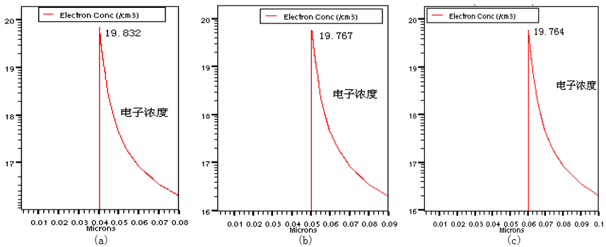GaN帽层对应的电子浓度