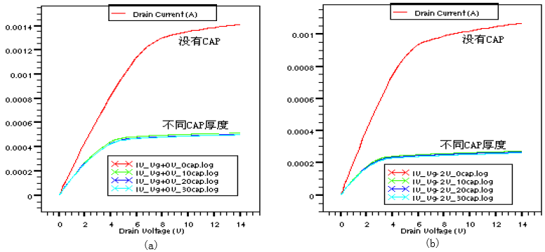 有帽层和没帽层的输出漏极电流