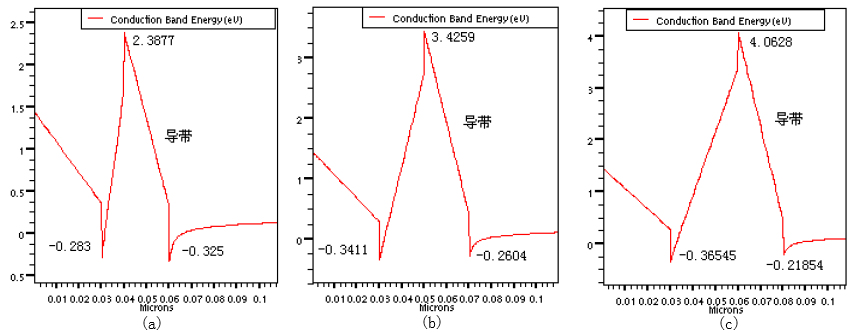  (a)10nm-20nm导带图  (b)20nm-20nm导带  (c)30nm-20nm导带图