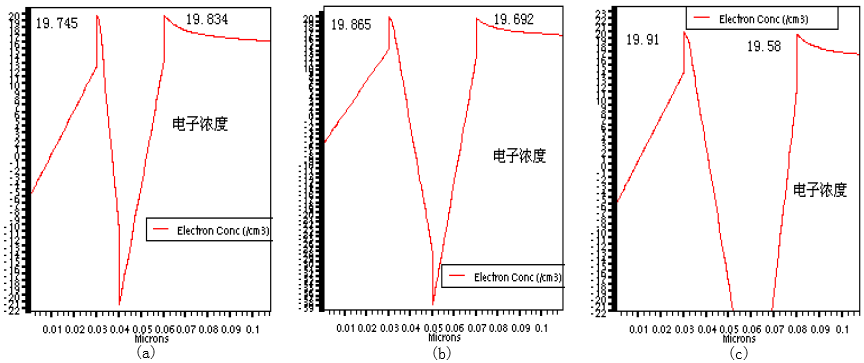  (a)10nm-20nm导带图  (b)20nm-20nm导带  (c)30nm-20nm导带图