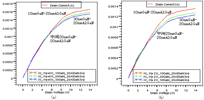 (a)Vg=0V的输出漏电流  (b)Vg=-2V的输出漏电流