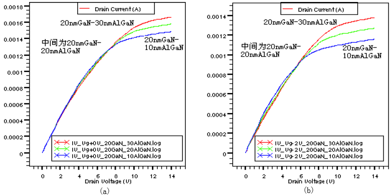 (a)vg=0V的输出漏电流 (b)vg=-2V的输出漏电流