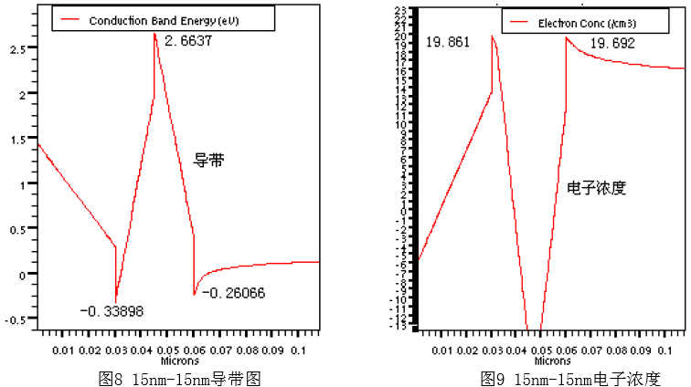 15nm-15nm导带图 图9 15nm-15nm电子浓度