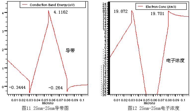 25nm-25nm导带图 图12 25nm-25nm电子浓度