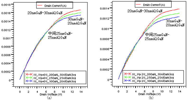 (a)Vg=0V输出漏电流 (b)Vg=-2V输出漏电流