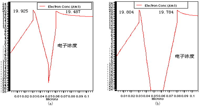 (a)20nm-10nm电子浓度  (b)20nm-30nm电子浓度