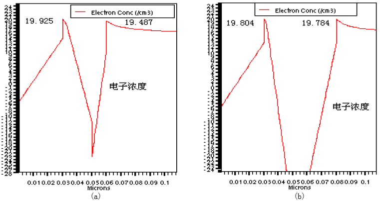 (a)20nm-10nm电子浓度 (b)20nm-30nm电子浓度