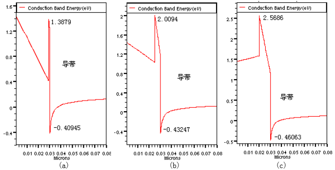 (a)1nmAlN层导带图 (b)5nmAlN层导带 (c)10nmAlN层导带