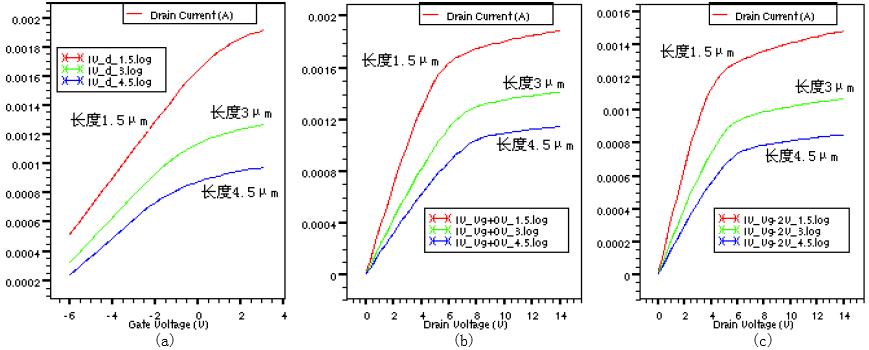 (a)不同栅压下的漏电流  (b)Vg=0漏电流  (c)Vg=-2V漏电流