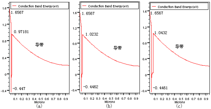 (a)10nmInGaN导带 (b)20nmInGaN导带 (c)30nmInGaN导带