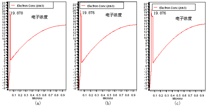 (a)10nmInGaN电子浓度 (b)20nmInGaN电子浓度 (c)30nmInGaN电子浓度